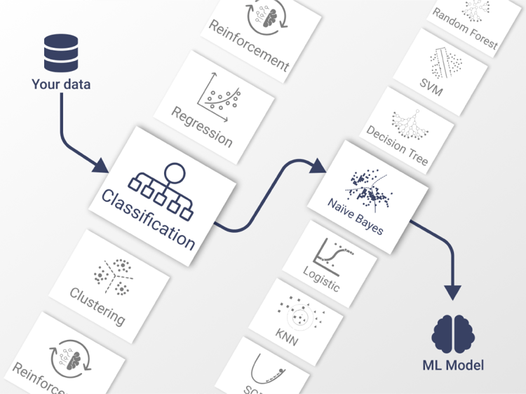 A Machine Learning model for your business problem | Upwork