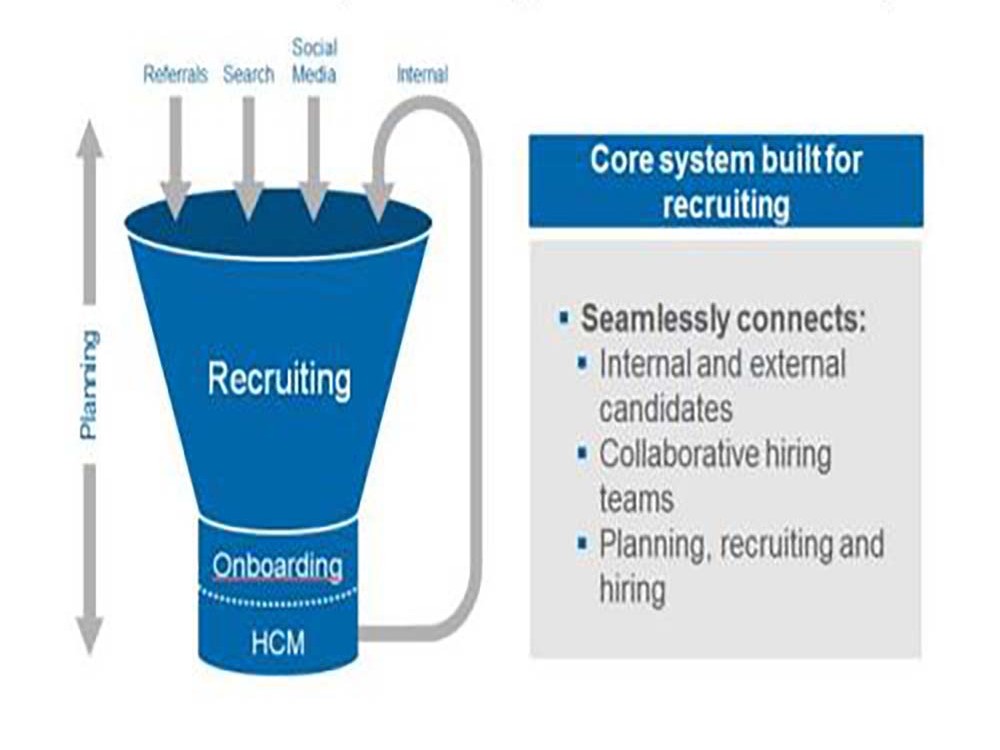 Workday Recruitment Module Implementation | Upwork