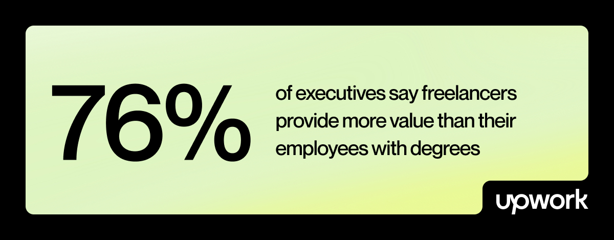 76%--of executives say freelancers provide more value than their employees with degrees
