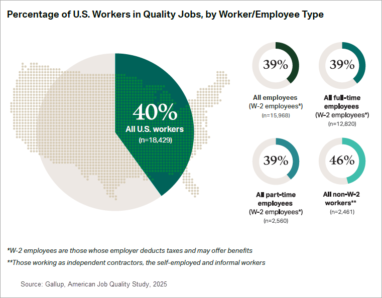 Percentage of U.S. workers in quality jobs