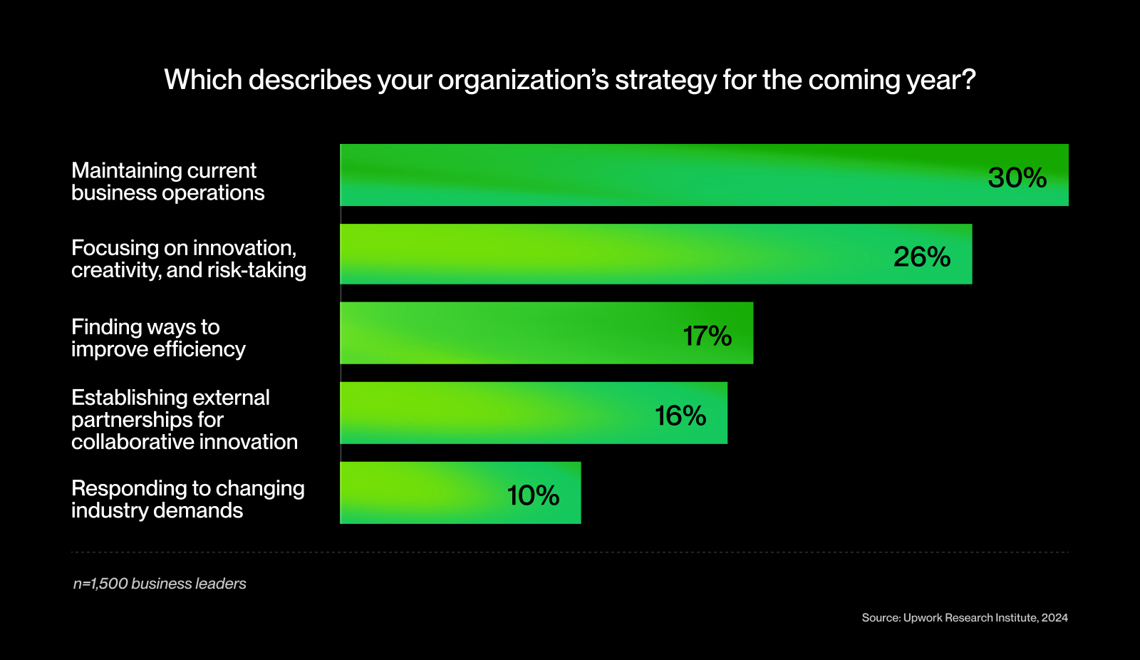 Bar chart of business strategies in coming year