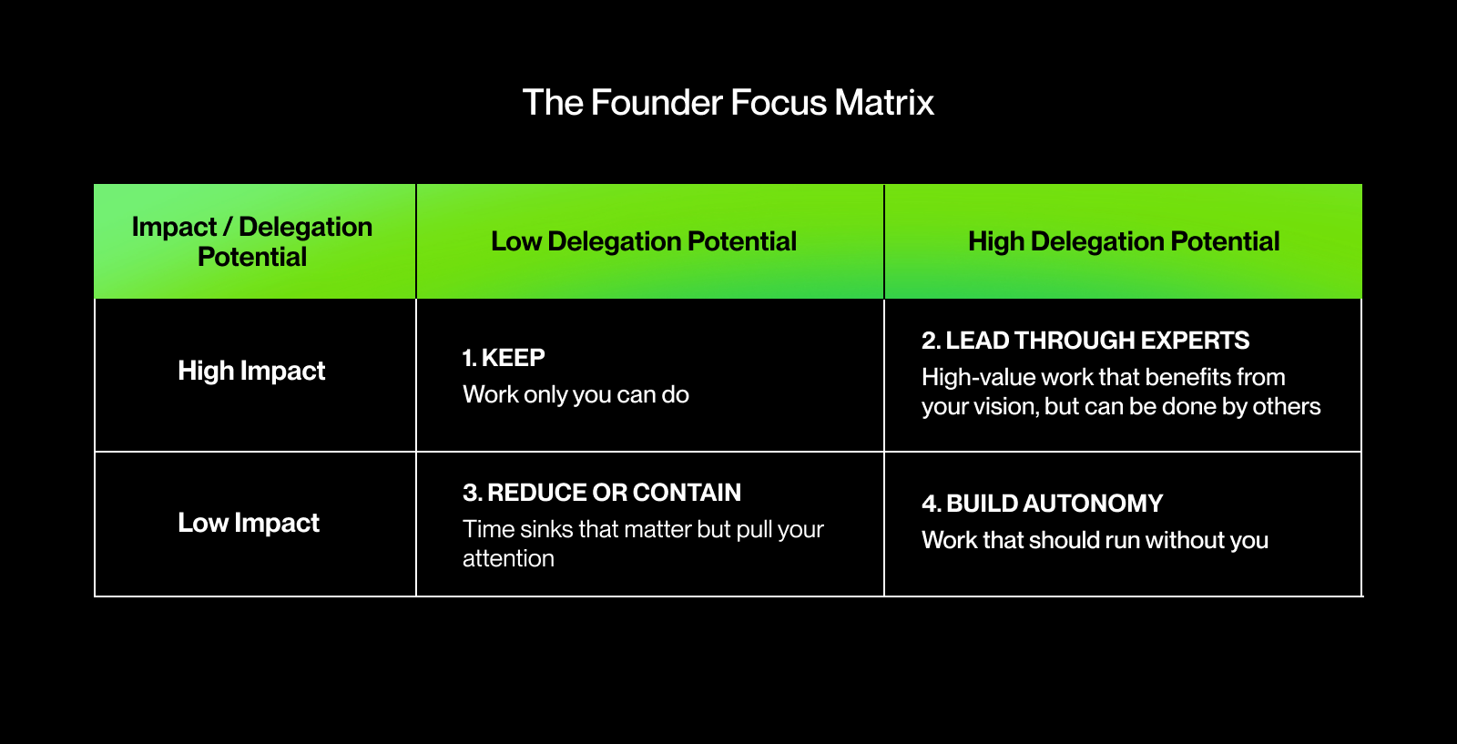 The founder focus matrix