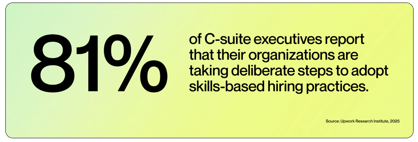 81% of C-suite executives surveyed report that their organizations are taking deliberate steps to adopt skills-based hiring practices