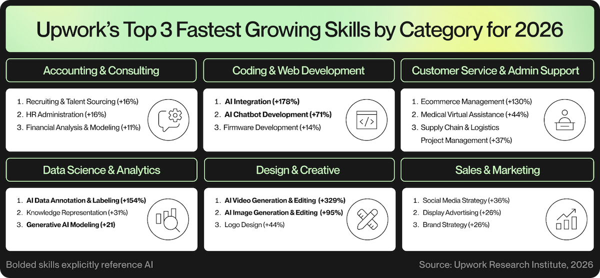 Upwork fastest growing skills