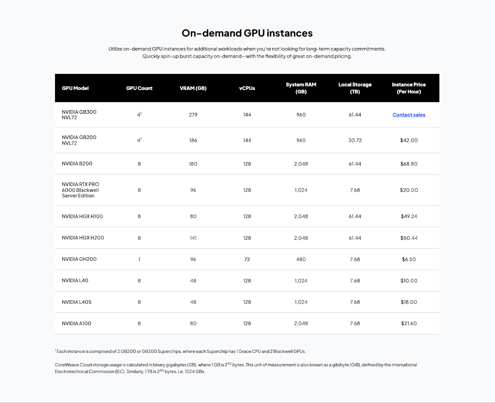 CoreWeave is one such AI services company. They sell compute for $6.50 per hour and up; the total cost depends on how many resources you need as well as which type of NVIDIA GPU you want to access.