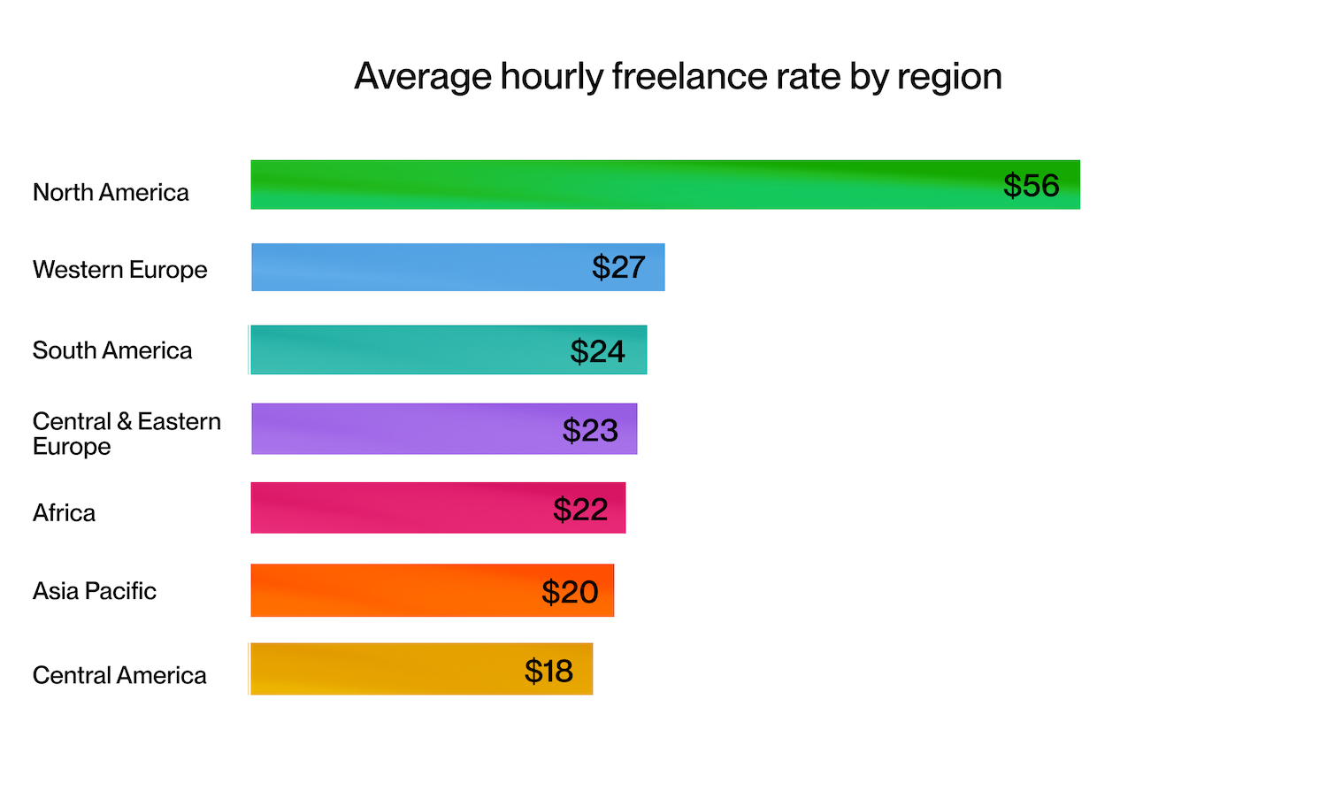 Average hourly freelance rate by region