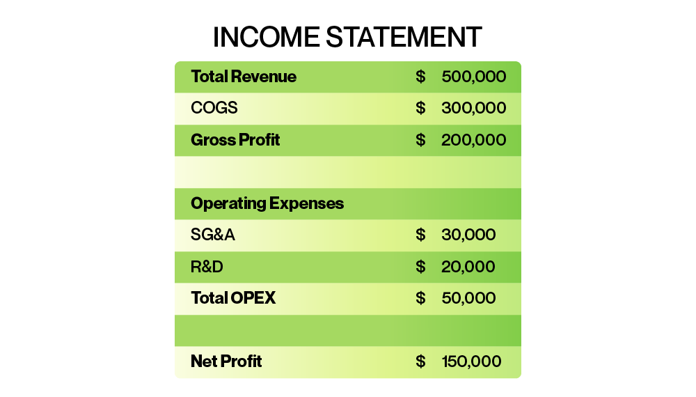 This calculation provides an overall perspective of how your business is spending money.