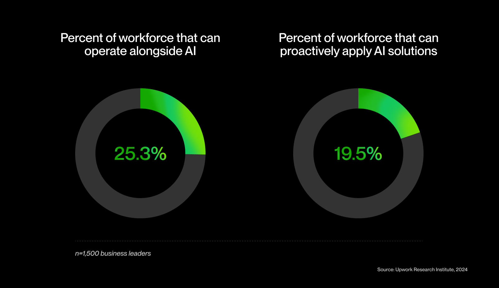 Workforce AI readiness according to business leaders