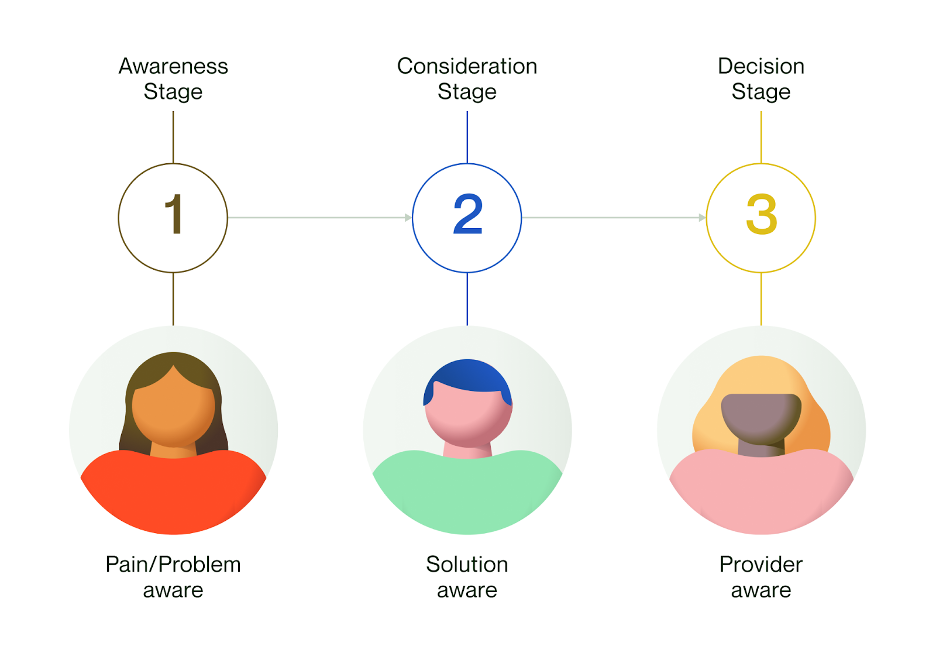 Buyers journey