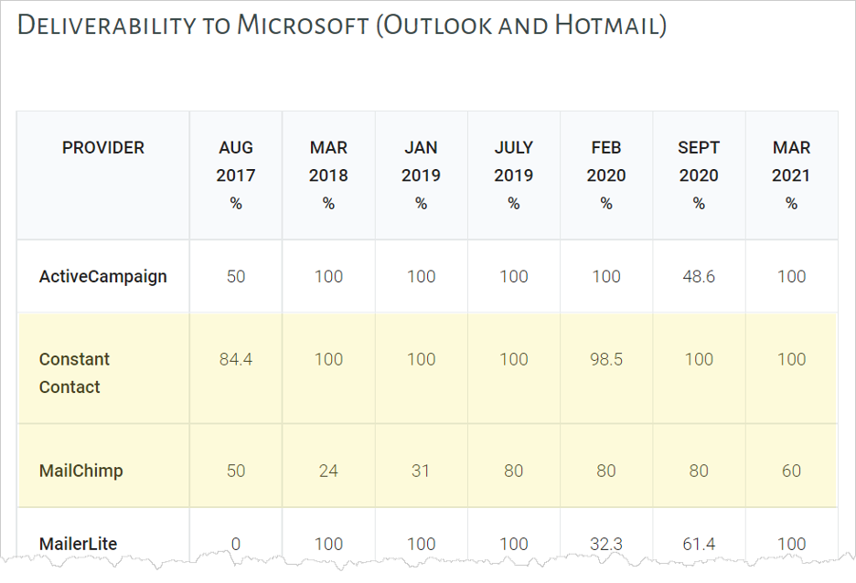Deliverability to Microsoft