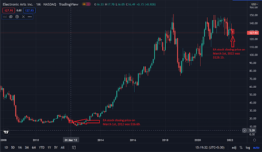 EA Trading View