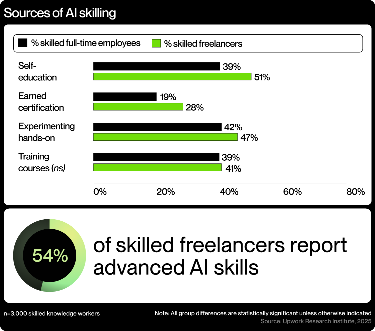 Sources of AI Skilling