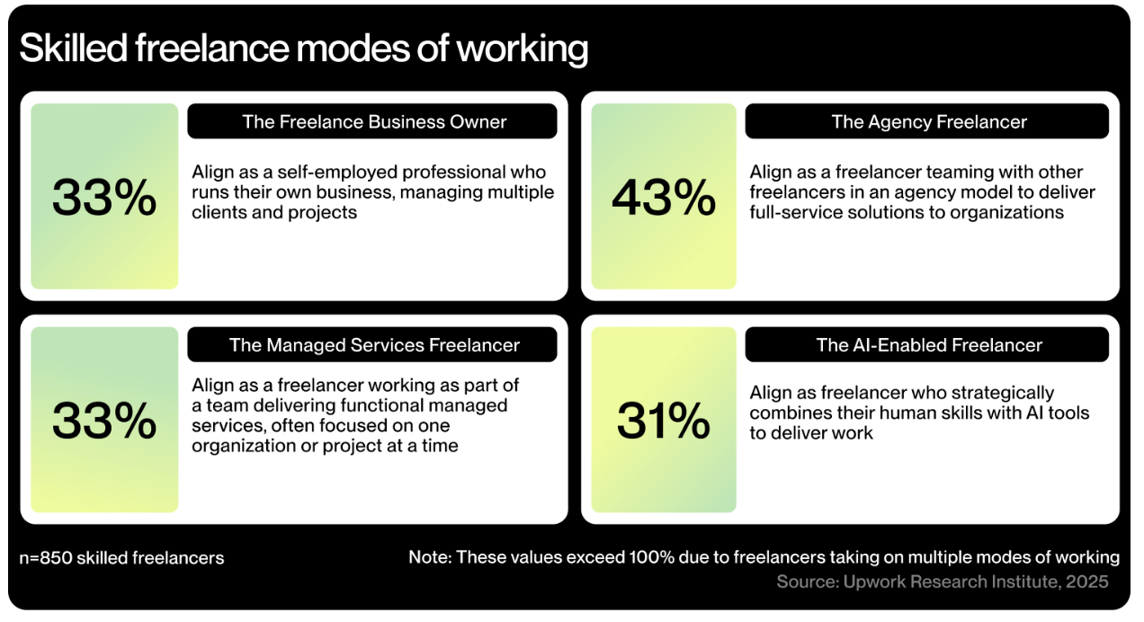 Understanding the four skilled freelancer personas