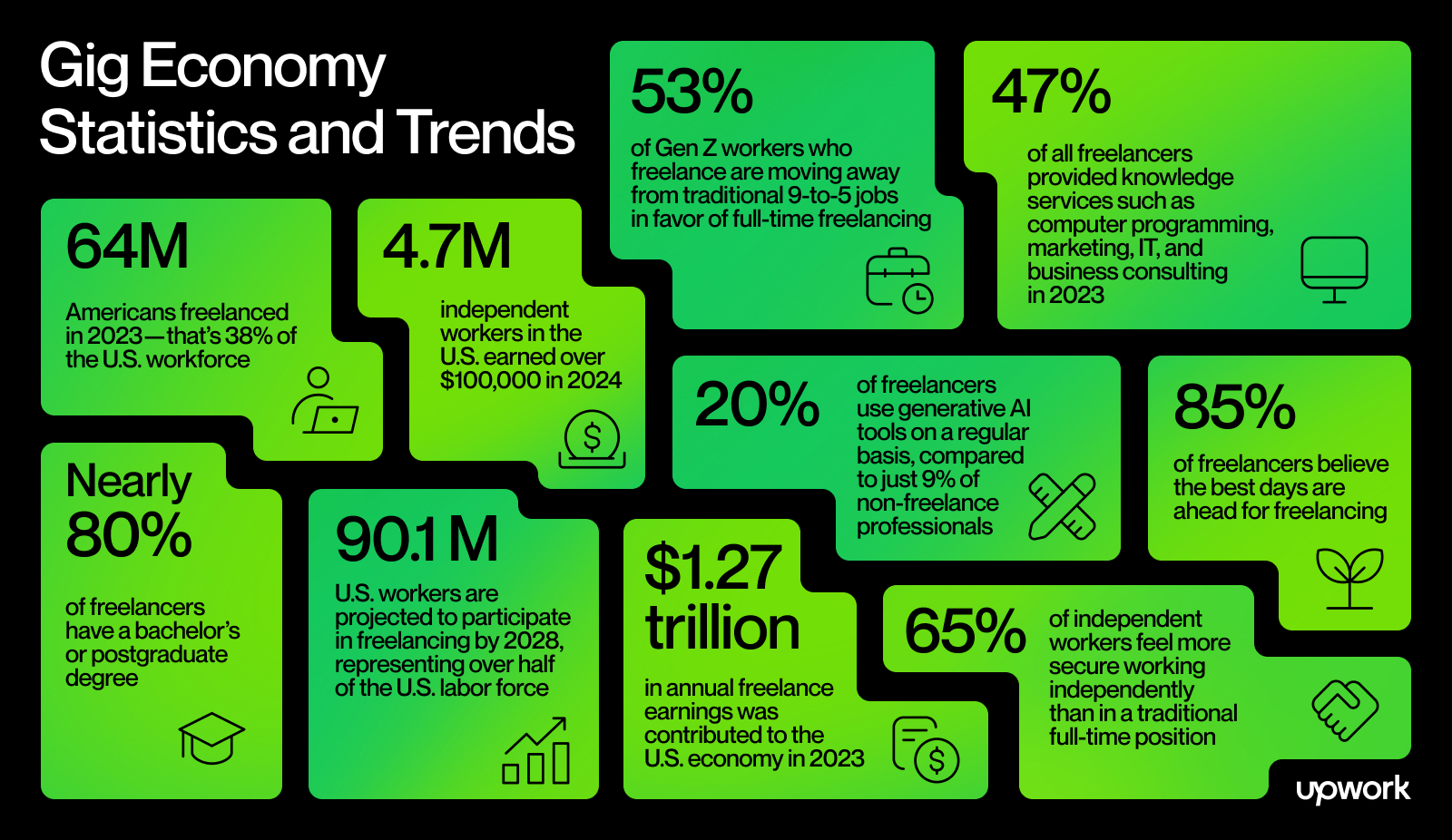 Gig Economy Statistics And Market Trends For 2026 Upwork Gig Economy Statistics And Market Trends For 2026 Upwork