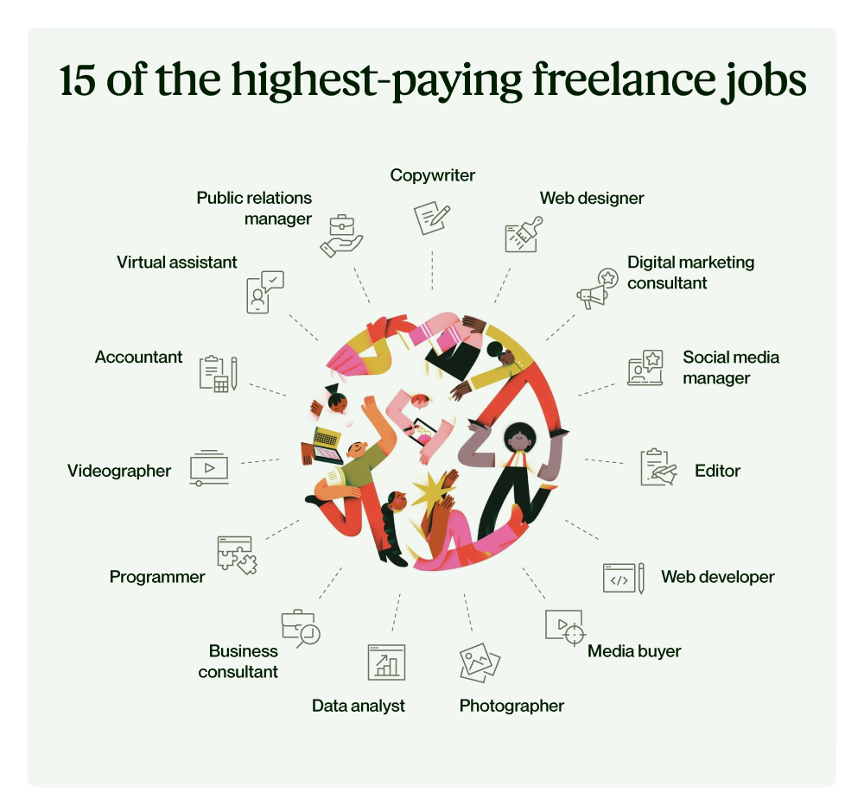 15 Of The Best Highest Paying Freelance Jobs In 2023 Upwork