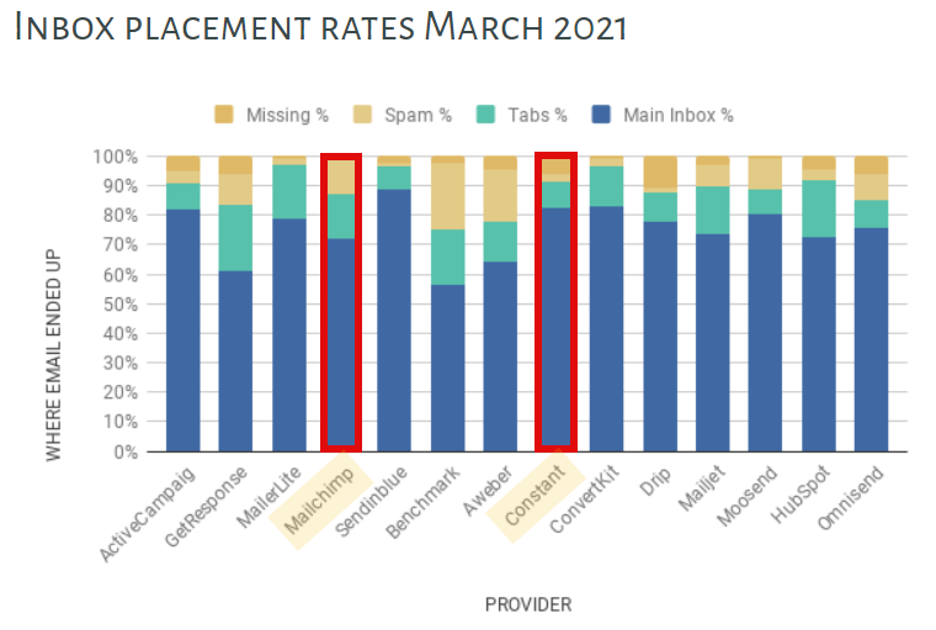 Inbox Placement Rates