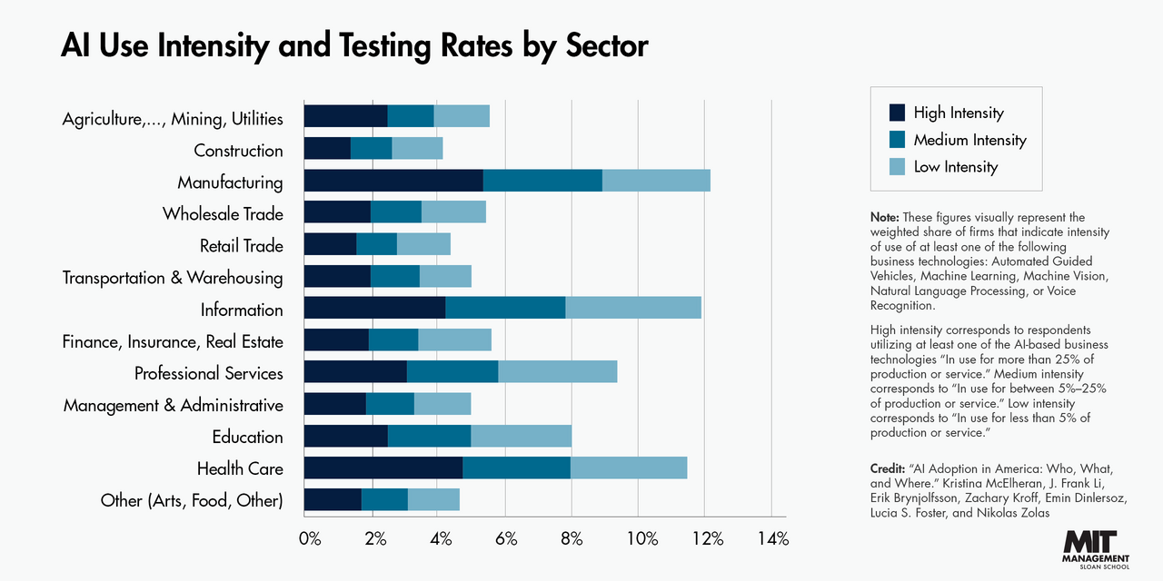 AI Use Intensity and Testing Rates by Sector
