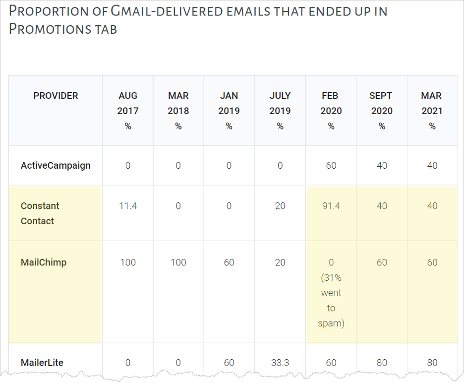 Proportion of Gmail