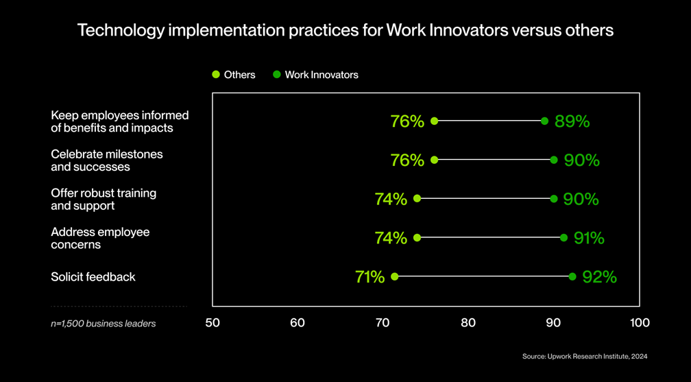 Technology implementation practices for Work Innovators versus others