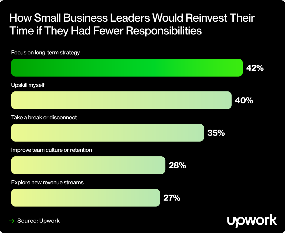 How Small Business Leaders Would Reinvest Their Time if They Had Fewer Responsibilities