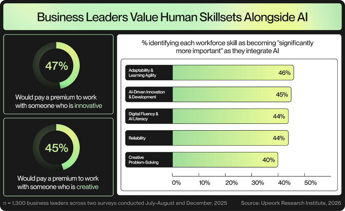 Business Leaders Value Human Skillsets Alongside AI