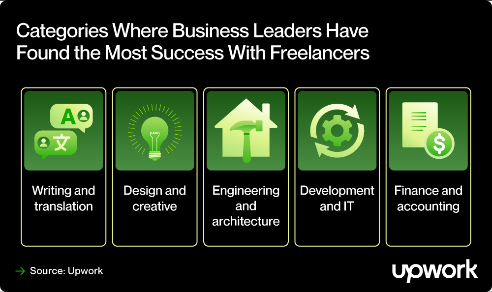Categories Where Business Leaders Have Found the Most Success With Freelancers