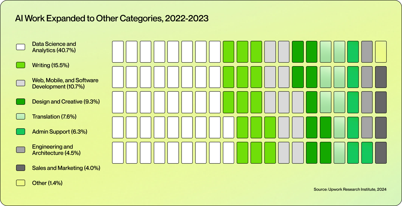 AI Work Expanded to Other Categories, 2022-2023