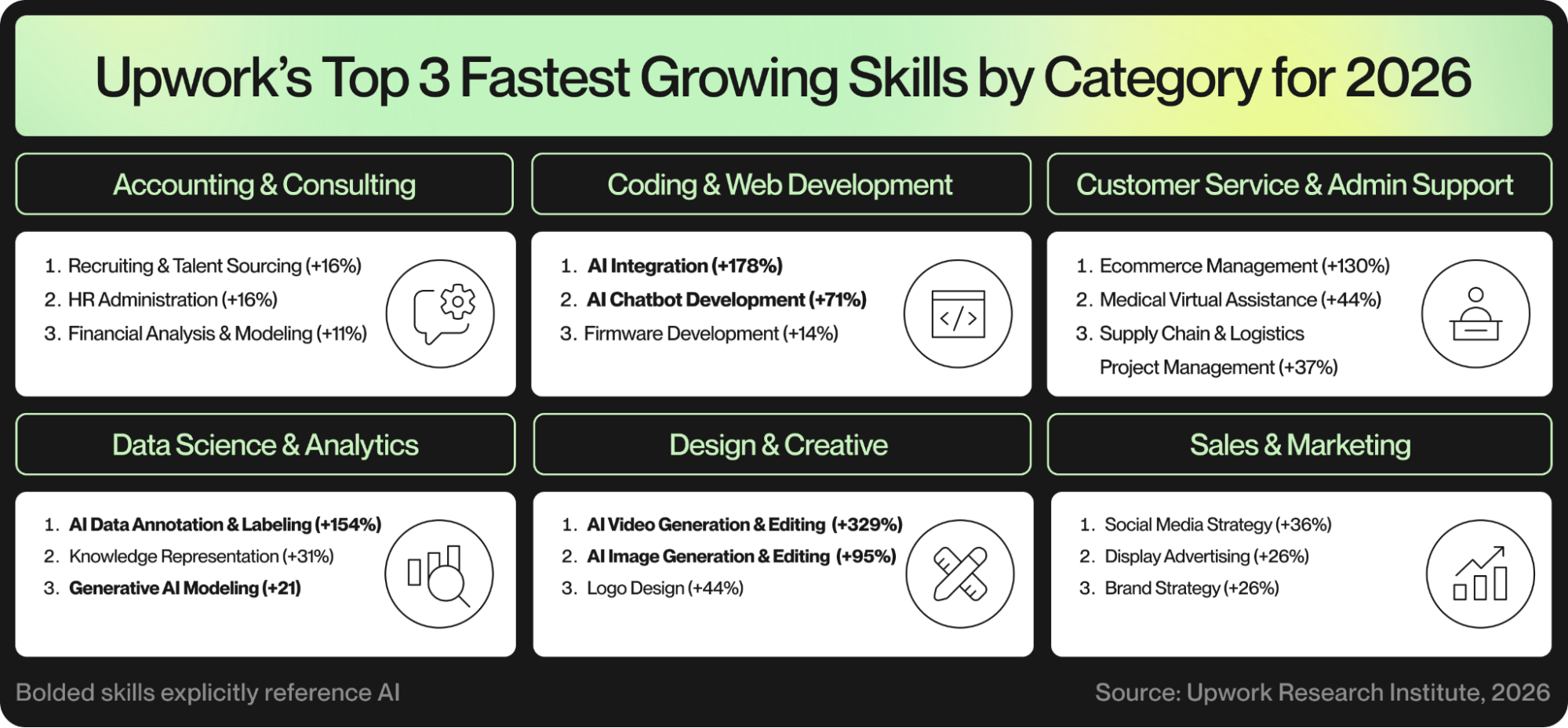 Upwork's fastest growing skills