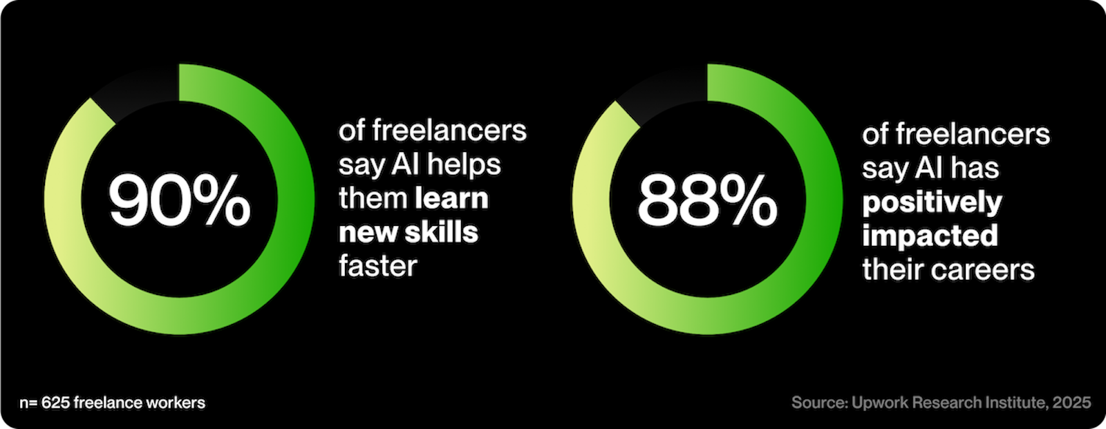 Freelancers and AI