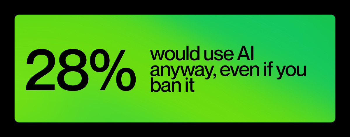 28% would use AI anyway, even if you ban it