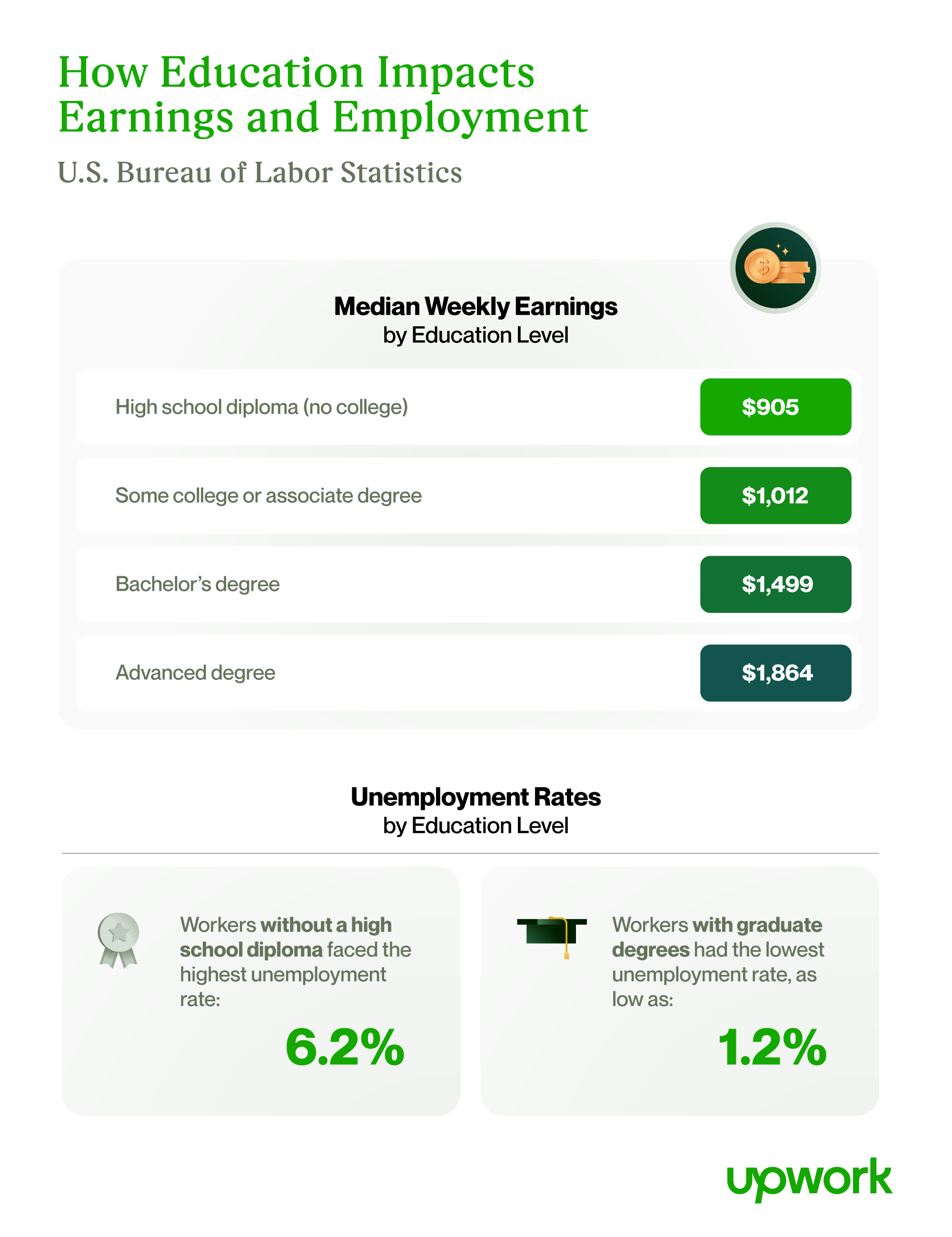 The value of education mid-career: What the data says‍