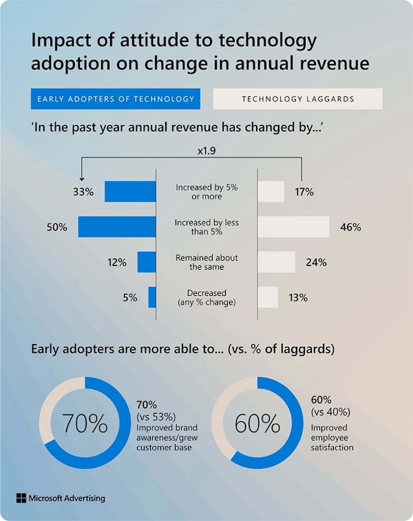 Business Impact of Early Tech Adoption