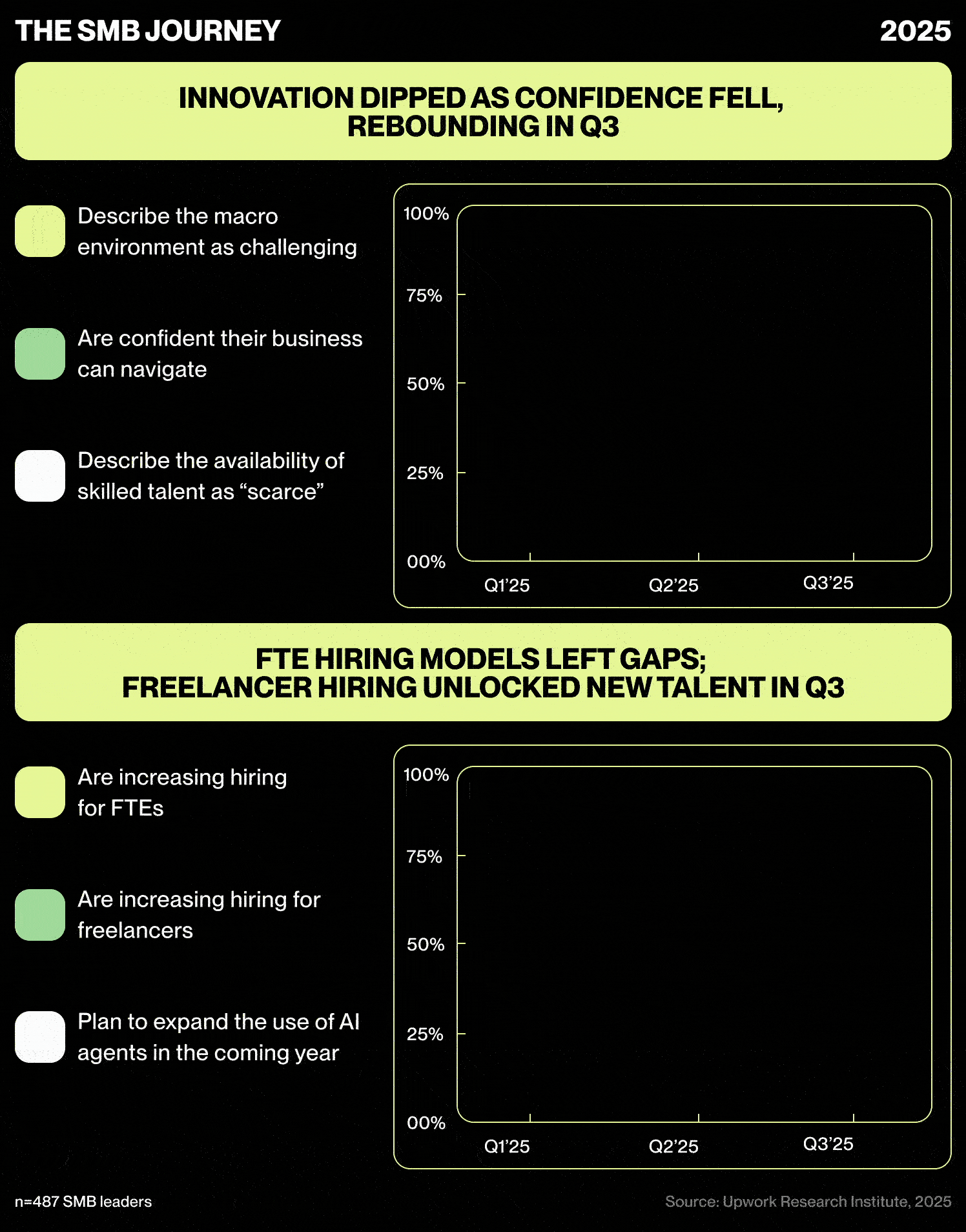Innovation dipped as confidence fell, rebounding in Q3