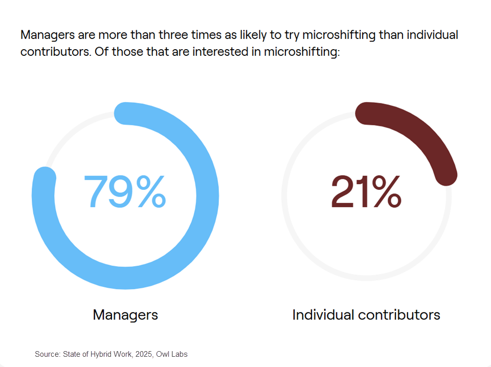 Managers and individual contributors trying microshifting