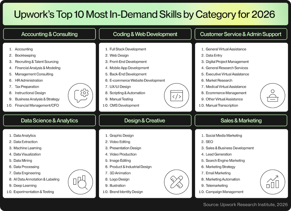 Upwork's 10 most in-demand skills
