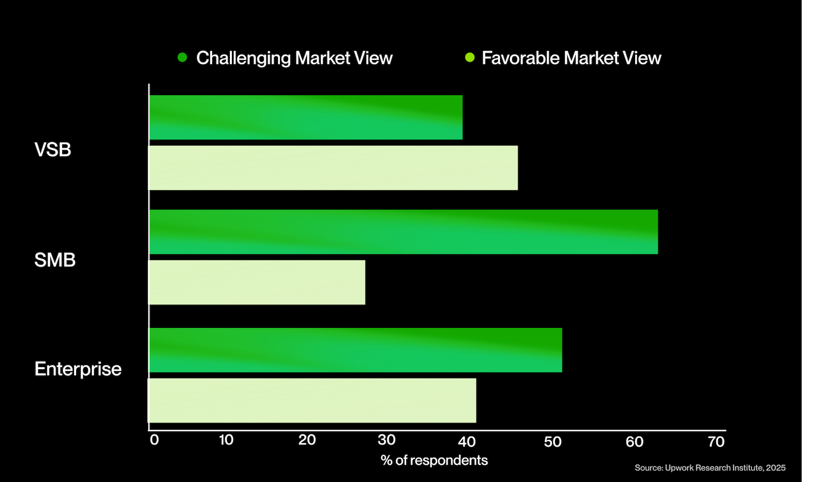 How confident are VSB decision-makers in today’s market?
