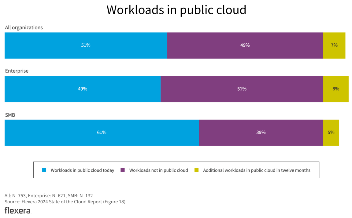 Workloads in Public Cloud