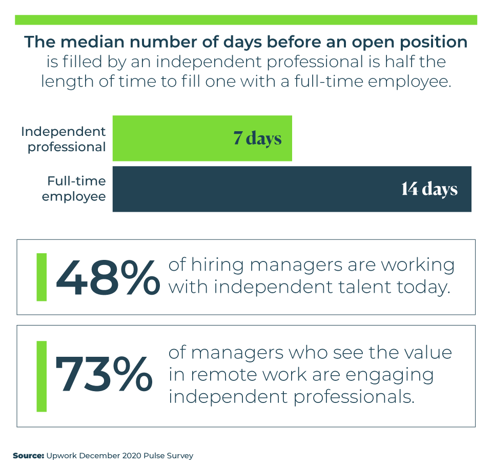 Bar chart showing how many days before an open position is filled by independent talent vs. a full-time employee
