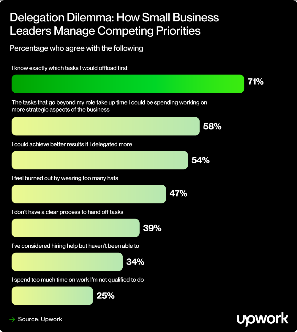 Delegation Dilemma: How Small Business Leaders Manage Competing Priorities