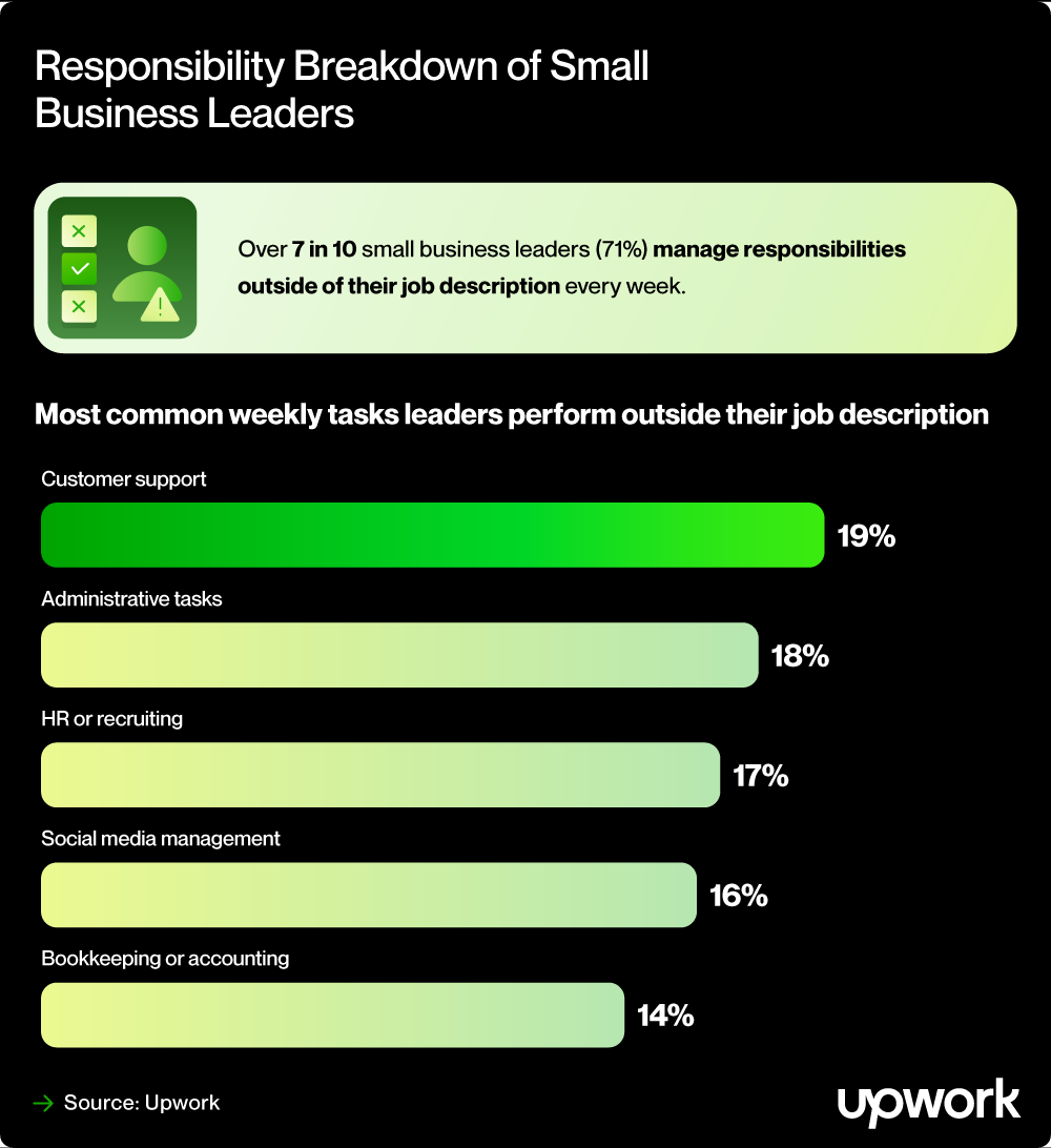 Responsibility Breakdown of Small Business Leaders