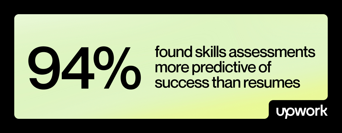 94%-- found skills assessments more predictive of success than resumes