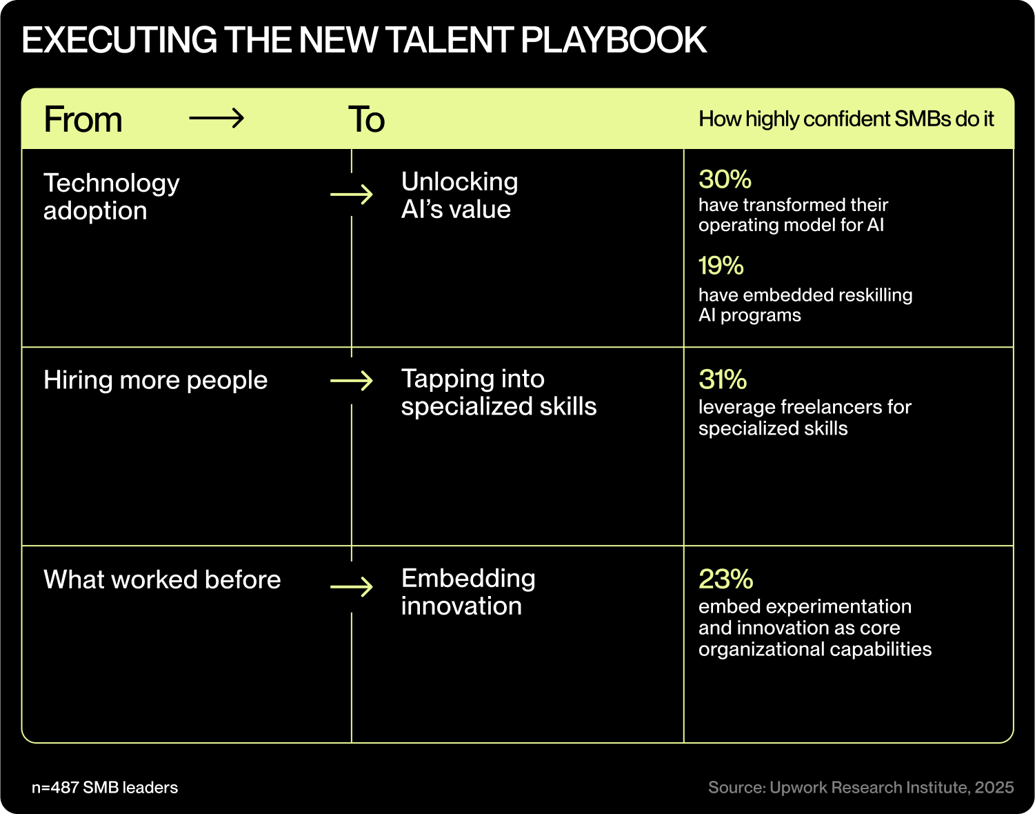 Executing the new talent playbook