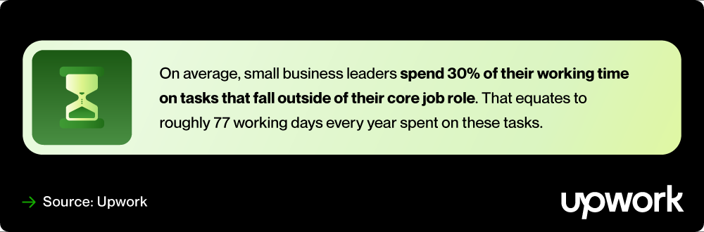 On average, SMB leaders reported spending 30% of their working time on tasks that fall outside their core area of expertise or job role, which translates to about 77 working days each year.