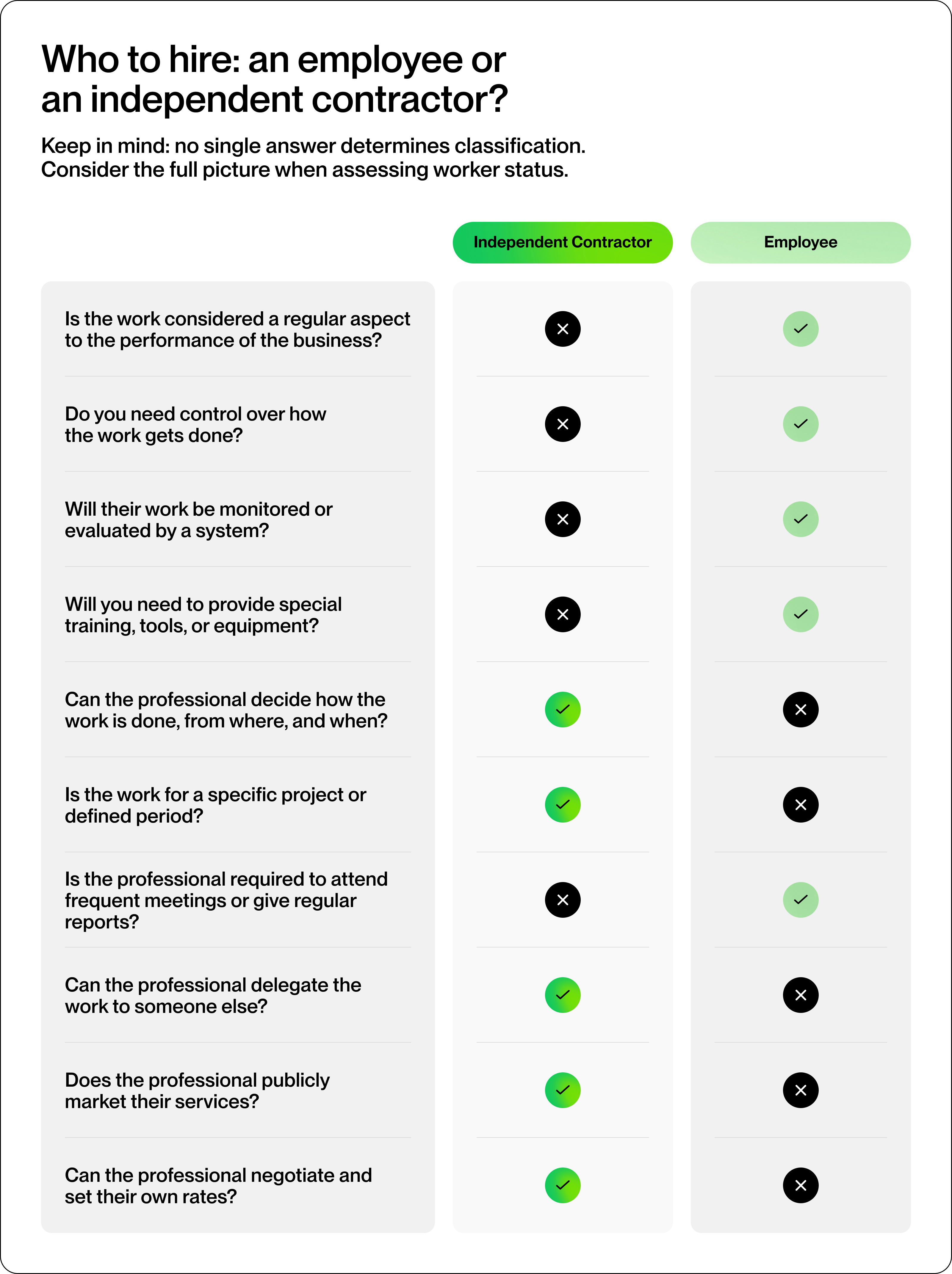 Who to hire: an employee or an independent contractor?