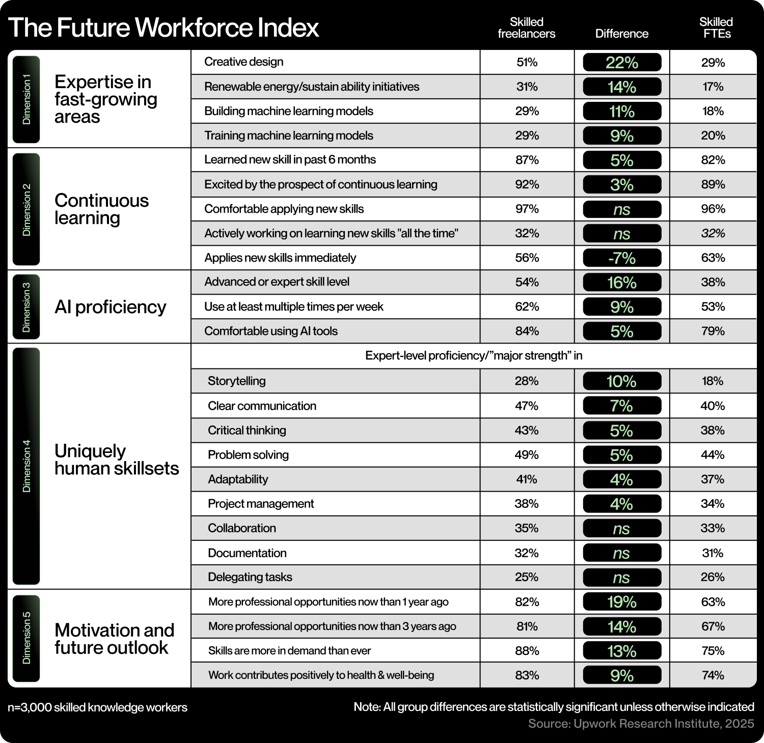 Skilled freelancers pave the way in being future-ready