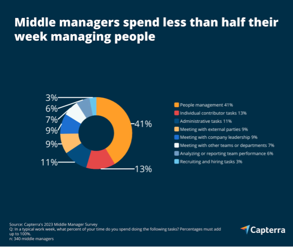 How managers spend time