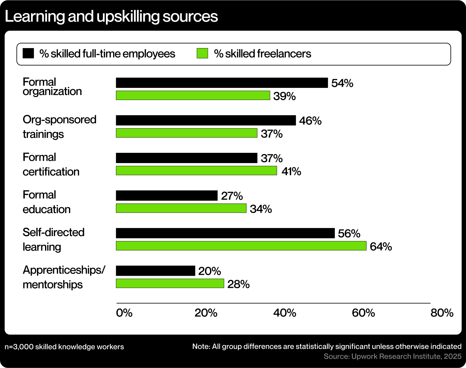 Learning and upskilling courses