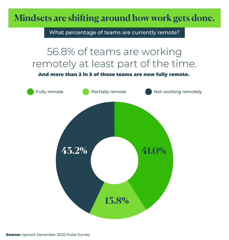 Mindsets are shifting around how work gets done