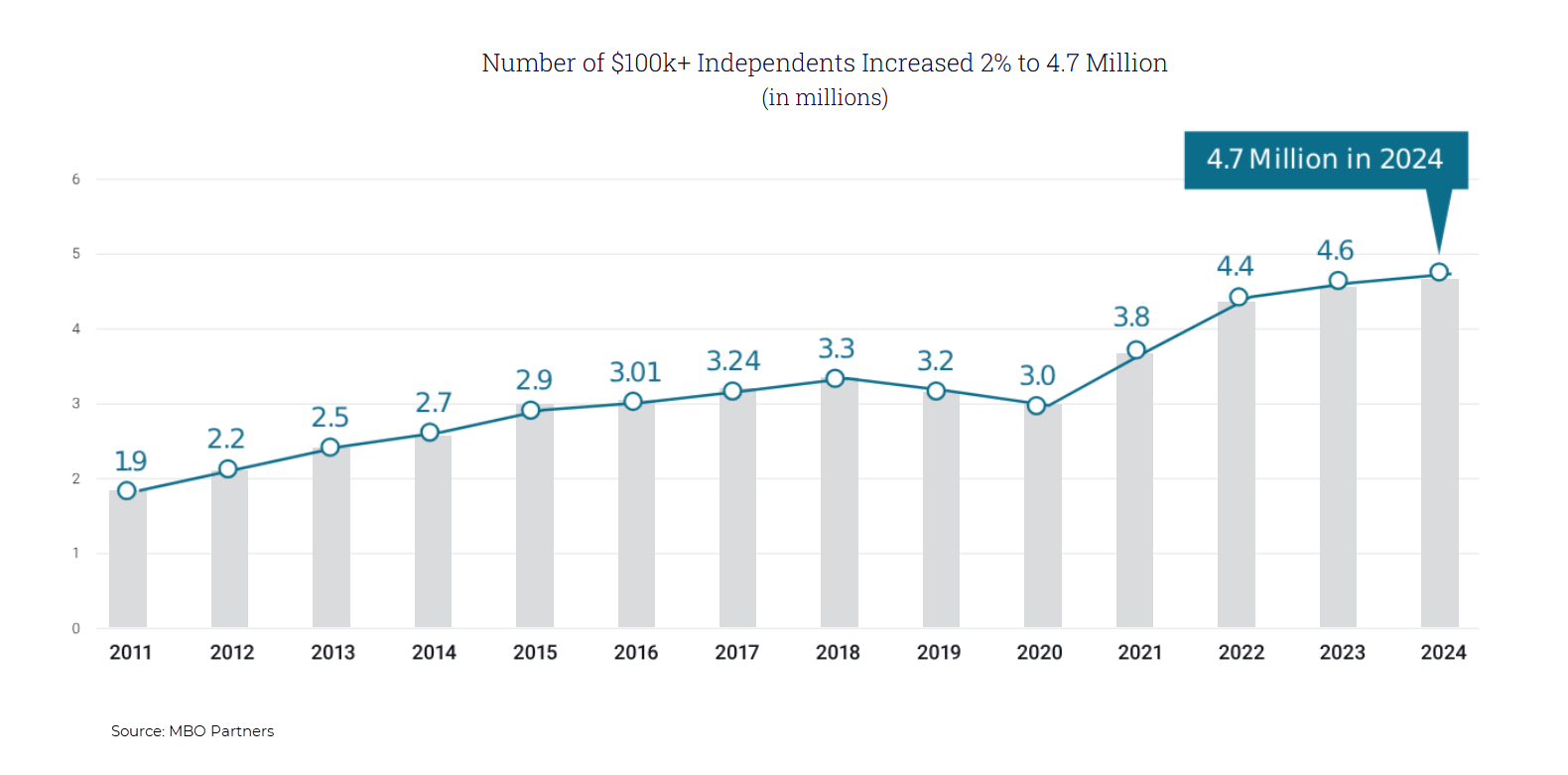 Number of $100k+ Independents Increased 2% to 4.7 Million