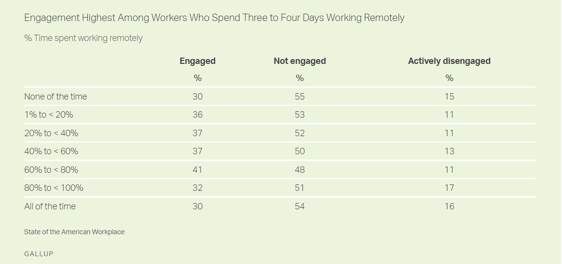 Remote and employee engagement